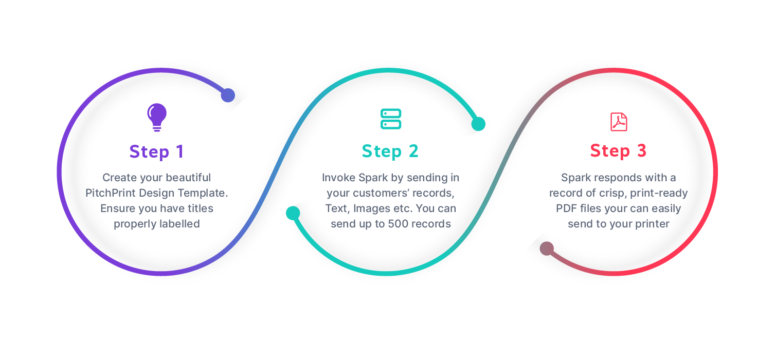 The three Spark steps from API request to print-ready PDF delivered to the printer