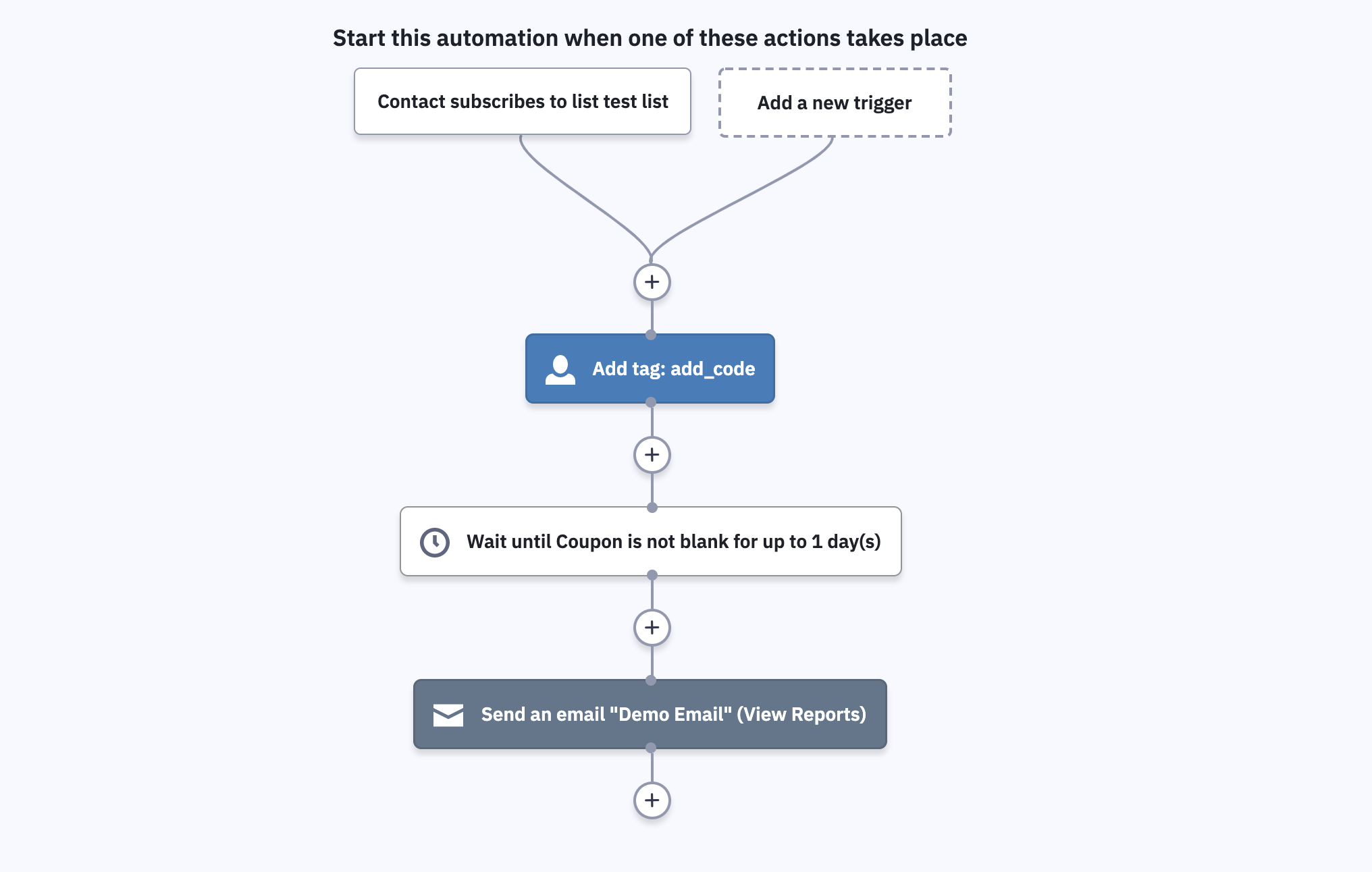 Screenshot of an ActiveCampaign automation showing the Tag, Wait, and Send actions.