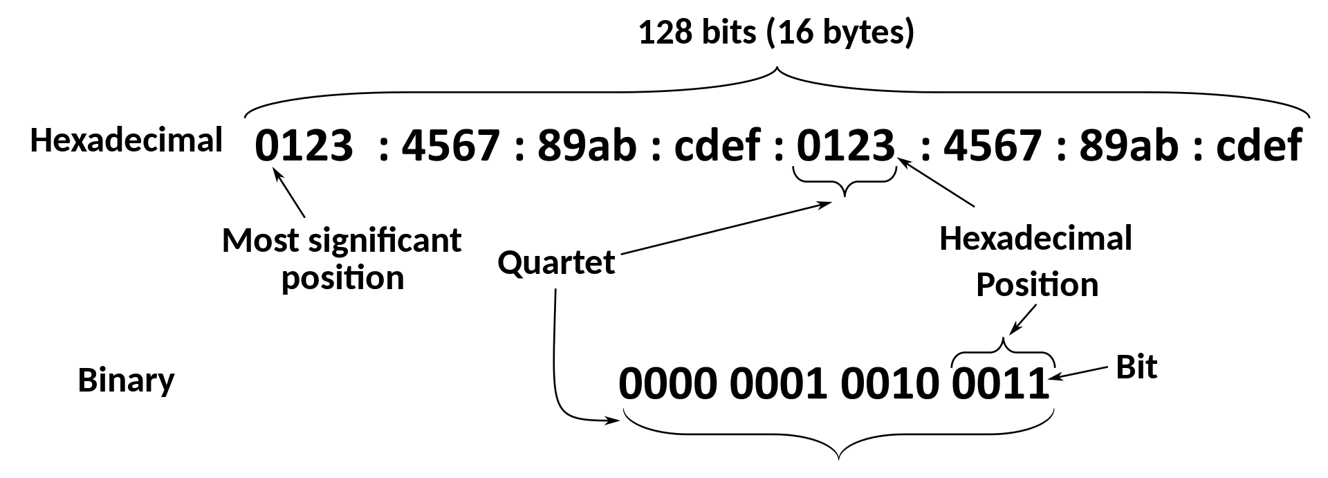 Comparing IPv4 and IPv6 IP addresses. Source.