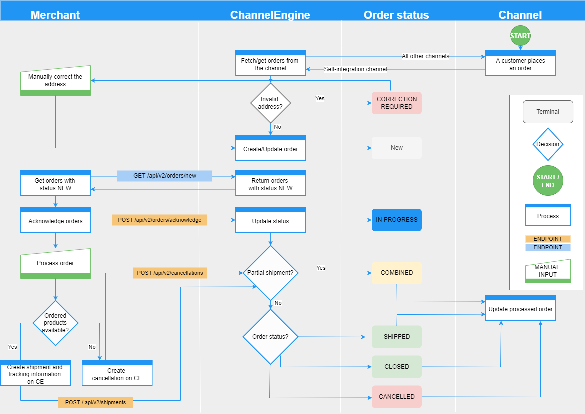 Merchant API data flow: orders, shipments, and cancelations ...