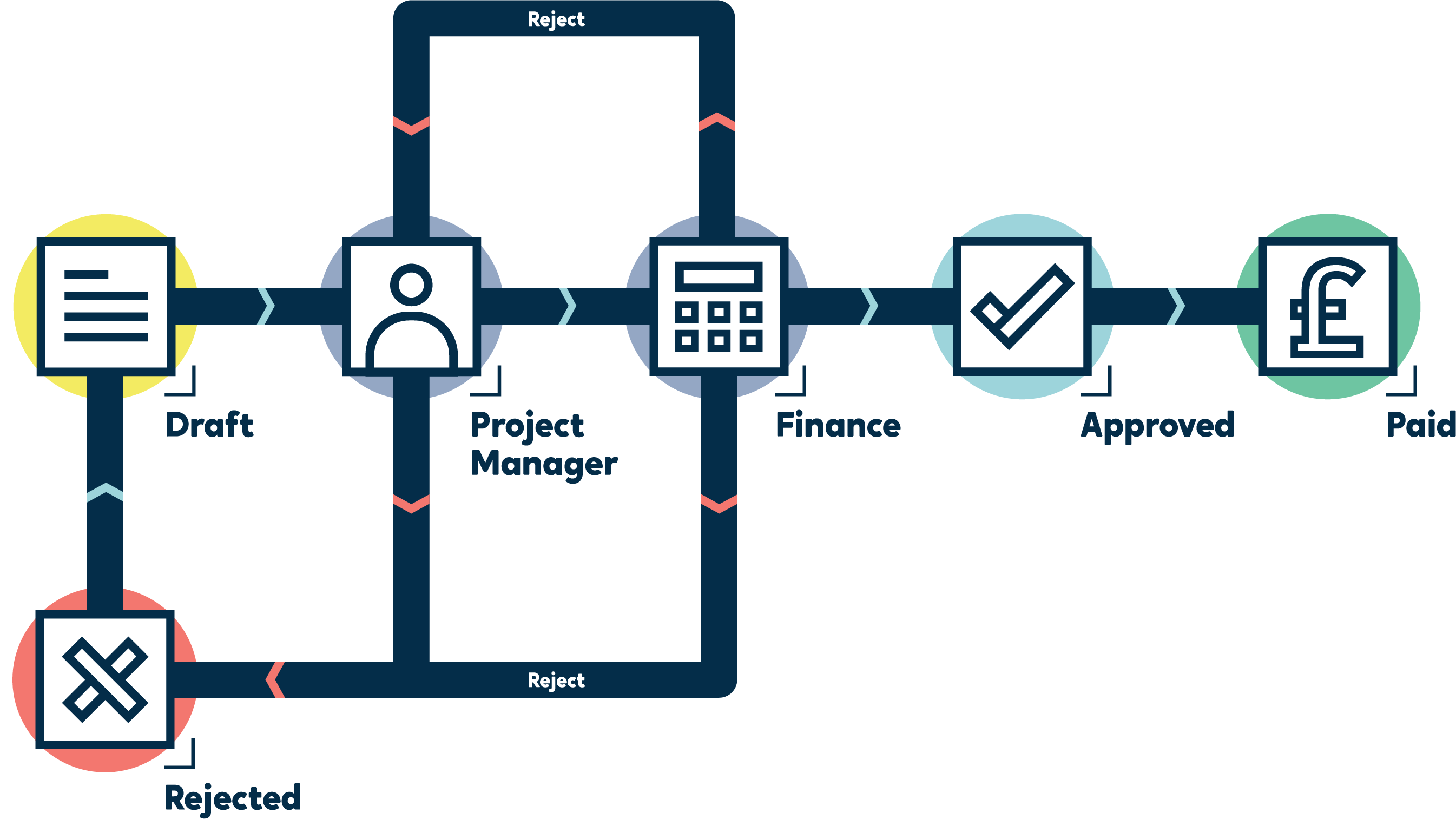 Timesheet Process Flow