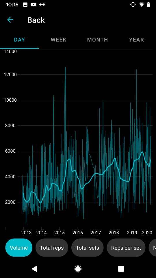 Back exercise volume chart with a thin line for individual results and a thick moving-average line.