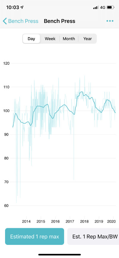 Bench press estimated one-rep max chart with individual results and a smoothed trend line.