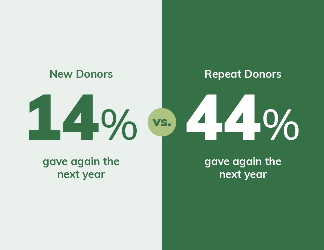 A graphic showing the difference in return gifts for new donors vs. repeat donors. 14% of new donors gave again, whereas 44% of repeat donors gave again the next year. 
