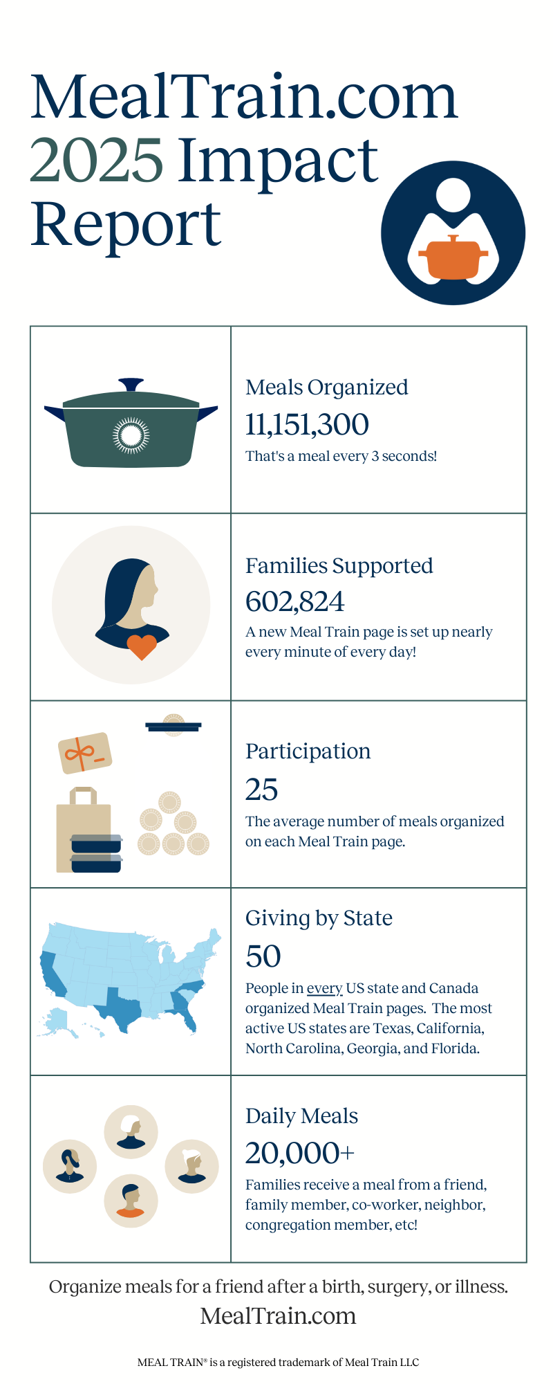 MealTrain.com 2025 Impact Report. 11,151,300 meals organized, 602,824 families supported, 25 meals per page, all 50 states!
