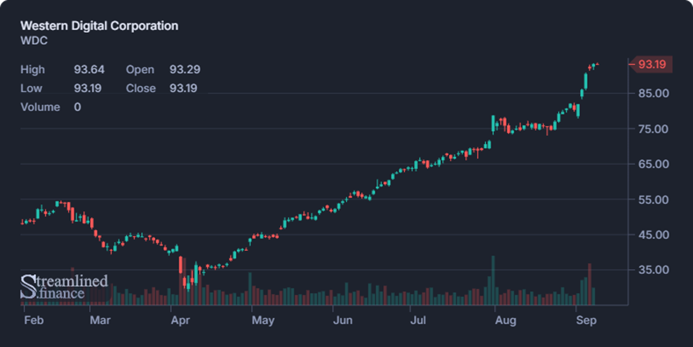 Biweekly Market Digest – Sep 9th Image 2