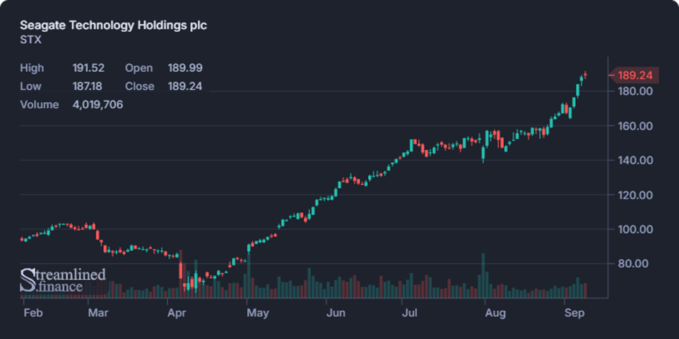 Biweekly Market Digest – Sep 9th Image 3