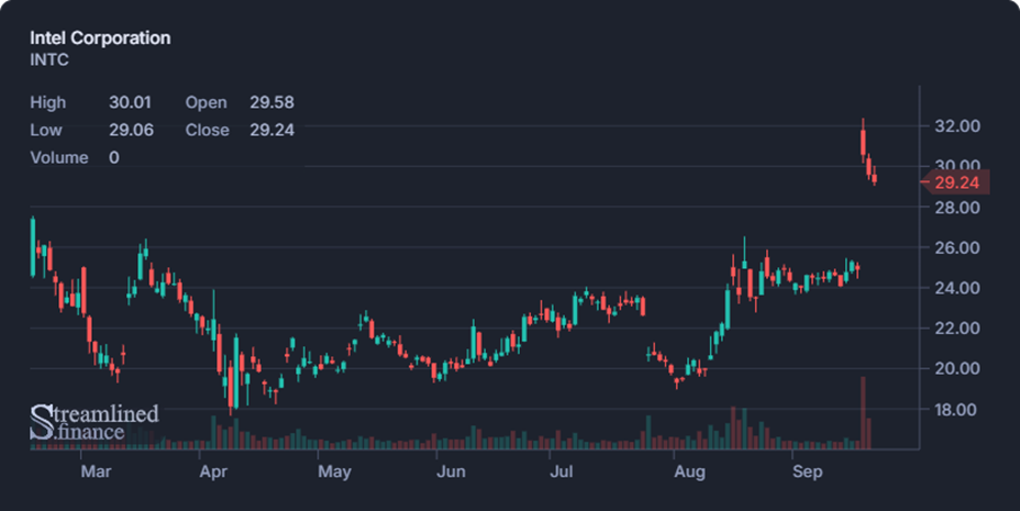Biweekly Market Digest – Sep 22nd Image 2