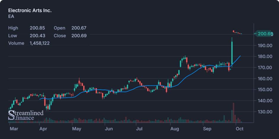 Biweekly Market Digest – Oct 6th Image 2