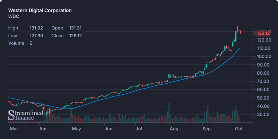 Biweekly Market Digest – Oct 6th Image 4