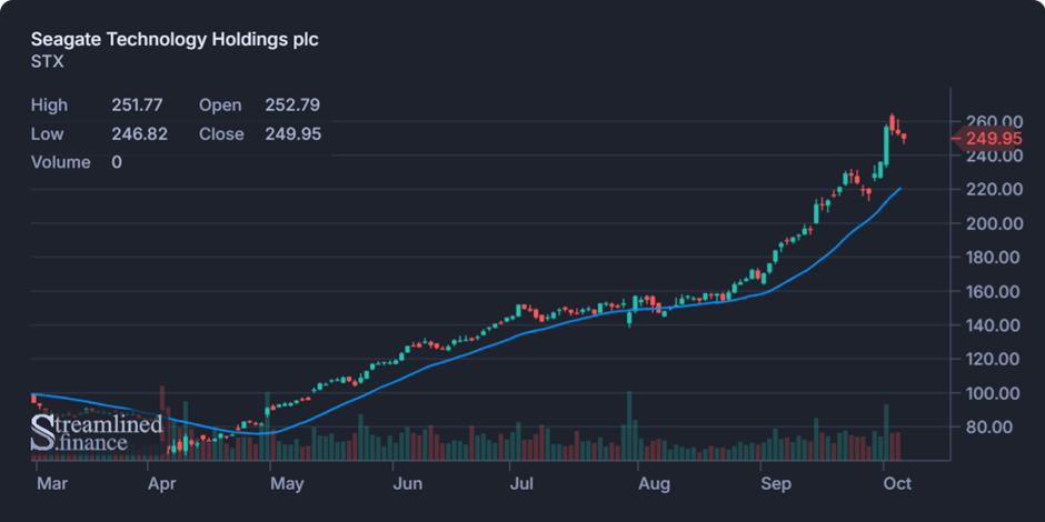 Biweekly Market Digest – Oct 6th Image 5