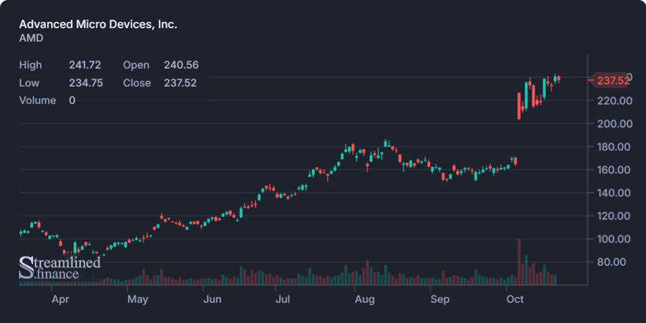 Biweekly Market Digest – Oct 21st Image 3