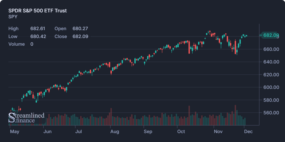Biweekly Market Digest – Dec 02nd Image 1