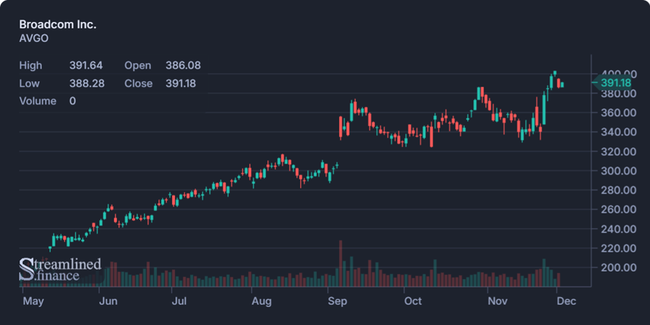Biweekly Market Digest – Dec 02nd Image 2