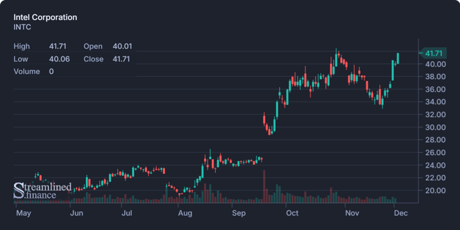 Biweekly Market Digest – Dec 02nd Image 3
