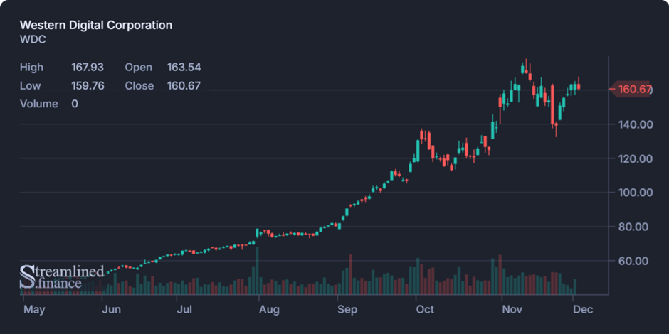 Biweekly Market Digest – Dec 02nd Image 4