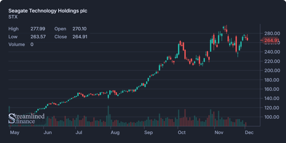 Biweekly Market Digest – Dec 02nd Image 5