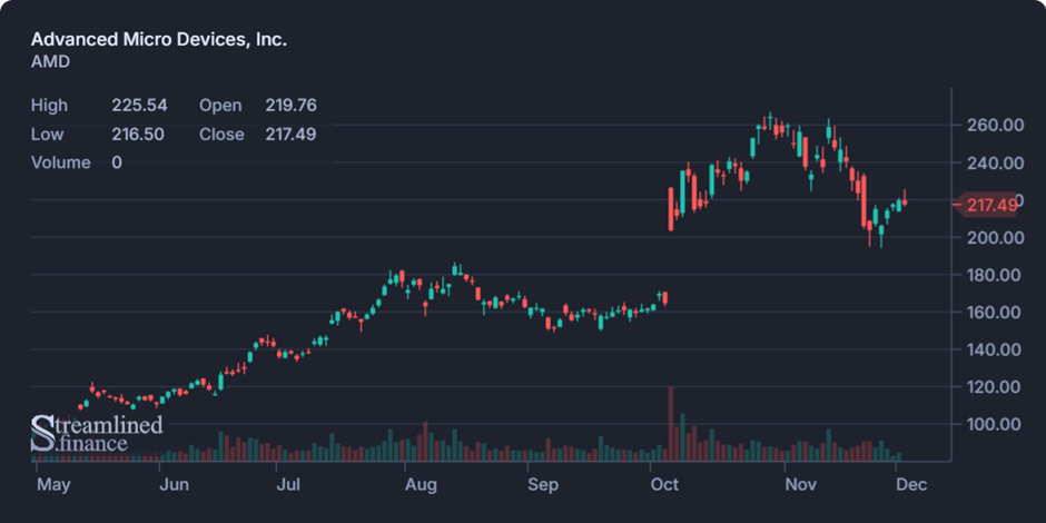 Biweekly Market Digest – Dec 02nd Image 7