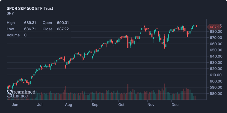 Biweekly Market Digest – Dec 29th Image 1
