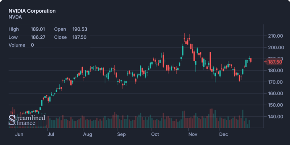 Biweekly Market Digest – Dec 29th Image 6