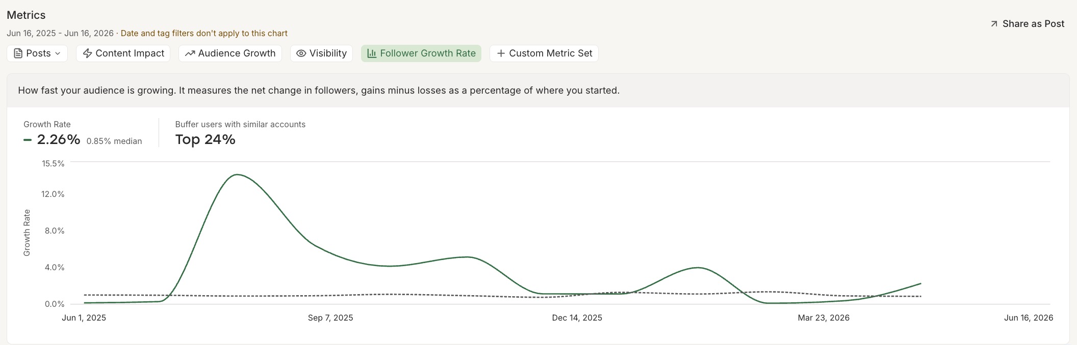 =2112x678 LinkedIn Follower Growth Rate Chart