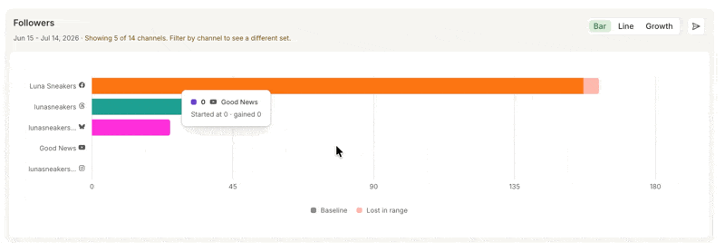 =800x278 GIF of toggling between By channel/bar, Growth/bar, and Over Time/line charts