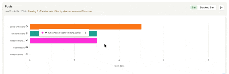 =800x258 GIF of Posts table showing Bar view and Stacked Bar view