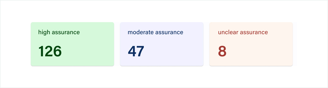 Get an overview of the integrity assurance levels in your assessment