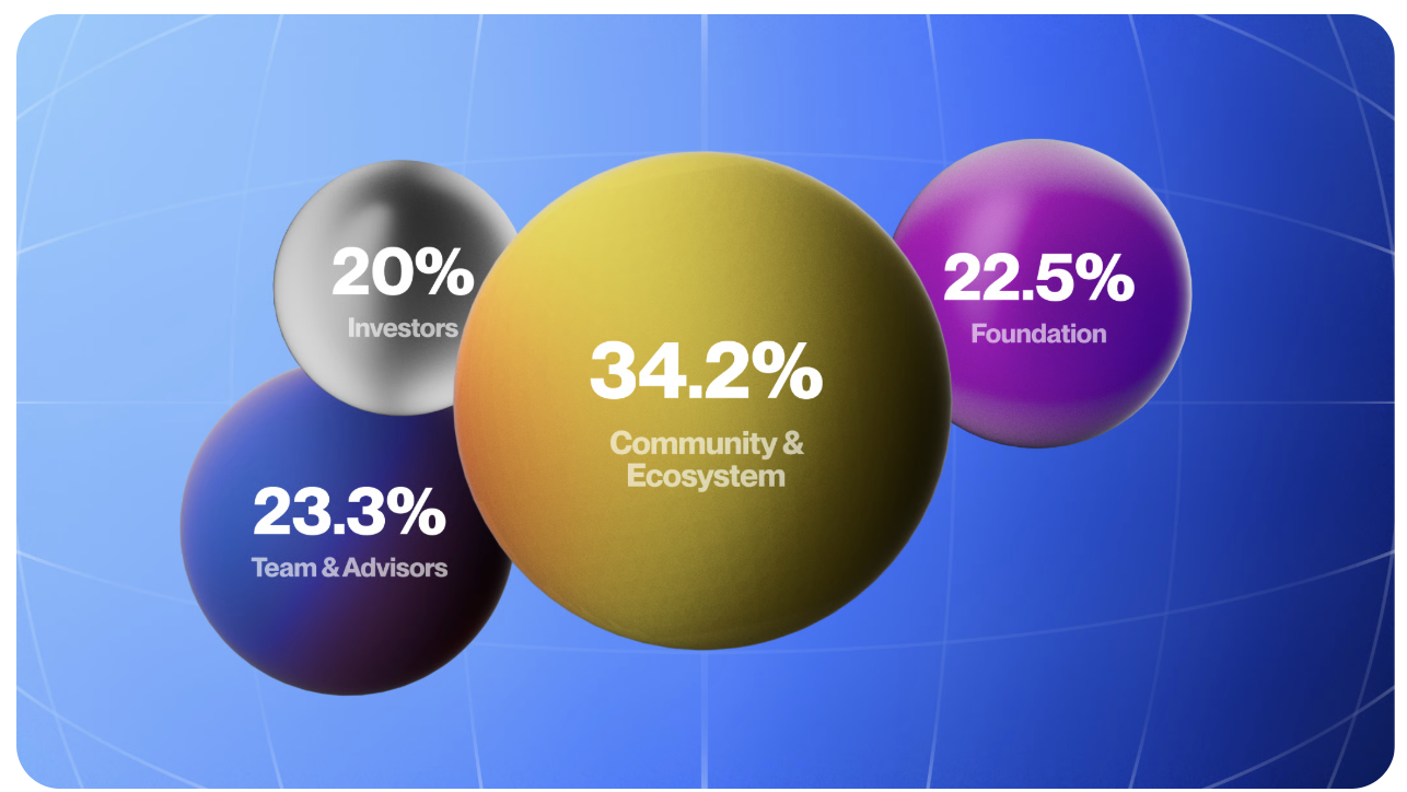 Token distribution pie chart showing allocation percentages