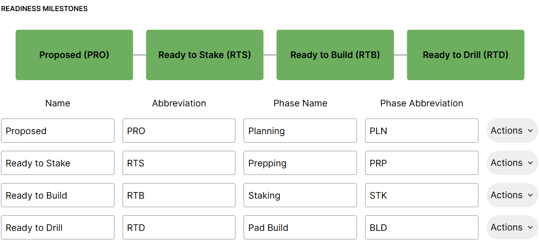 Readiness Phases