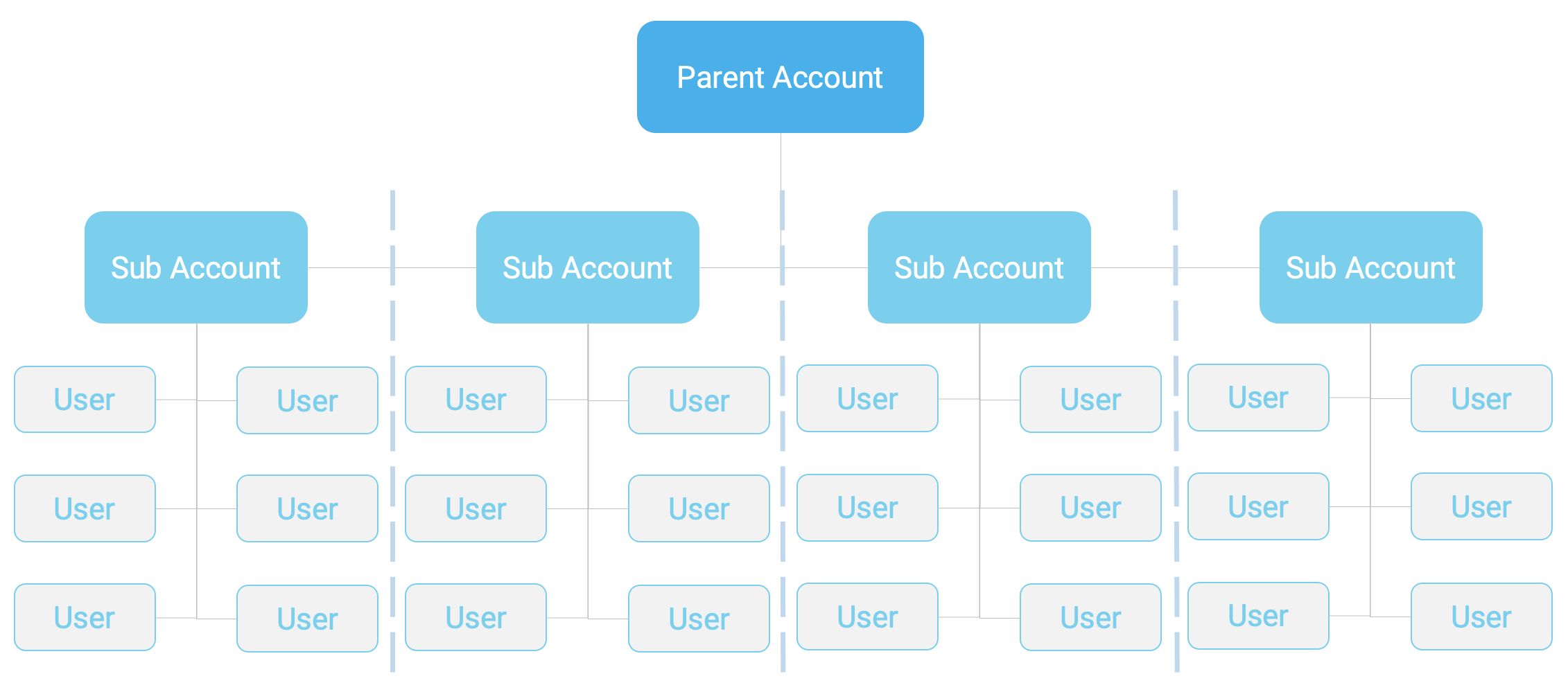 Account Structures Sinch MessageMedia