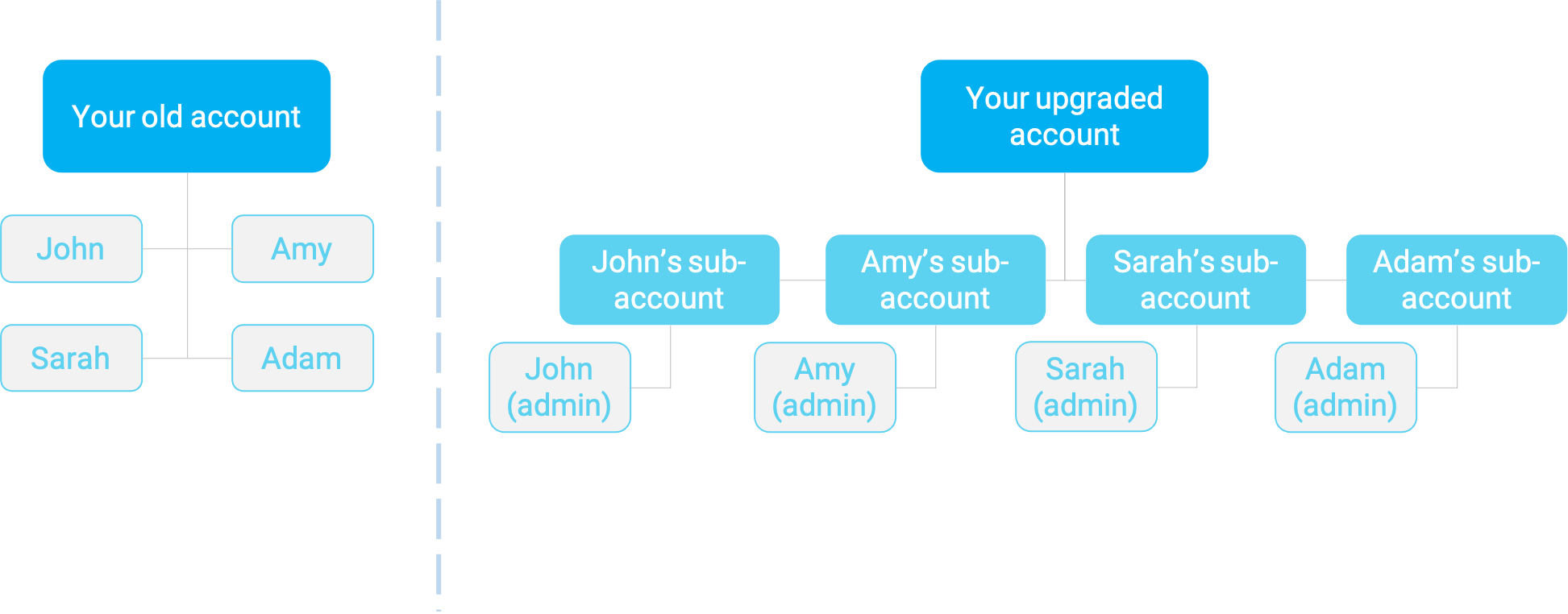 How to clean up your account structure in the new web portal Notify Now