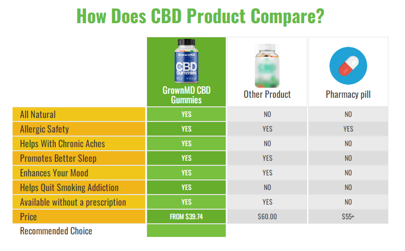 Nature's Support CBD Gummies