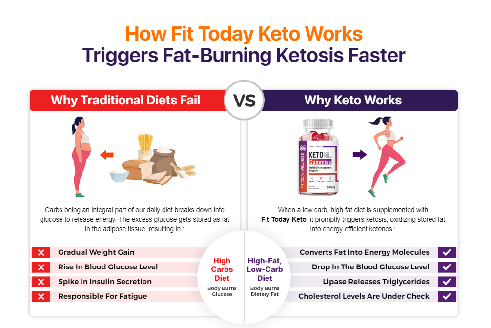 Fit Today Keto
