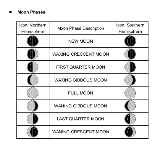 What are the moon phases and how are they displayed