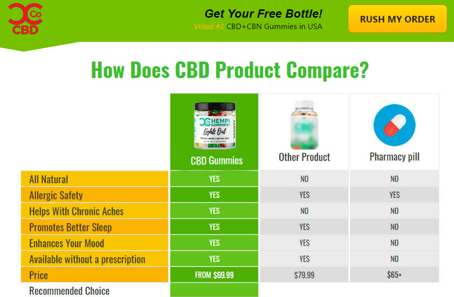 Nature Source CBD Gummies