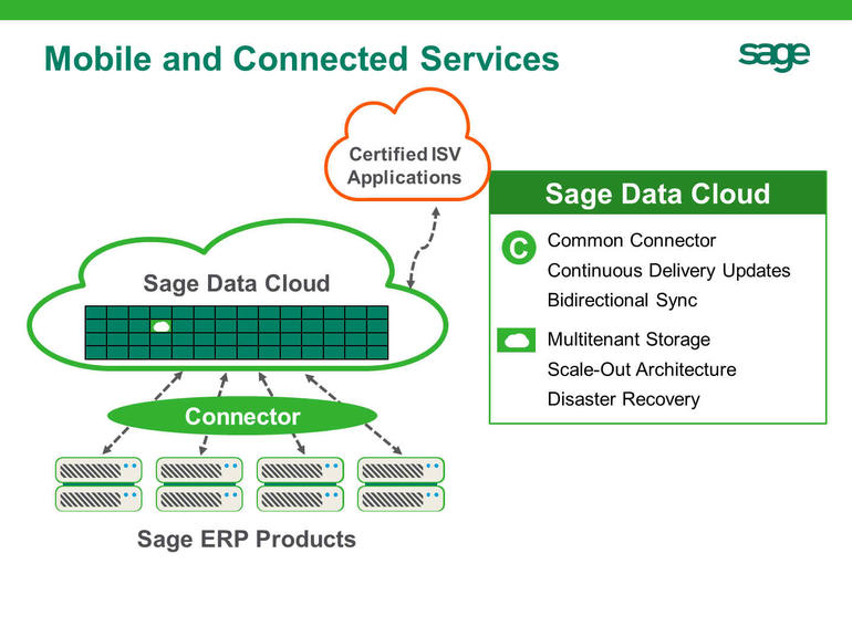ER1wjpD5S1mcyxIYOcD3_sage-cloud-strategy.jpg