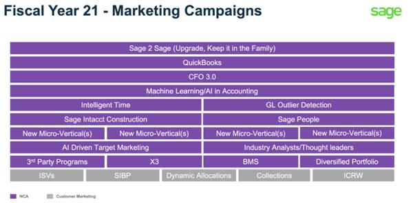 Sage FY21 Marketing