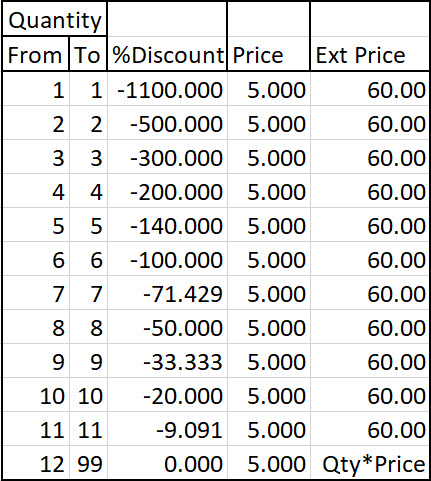 Alternative to Minimum Order Quantity