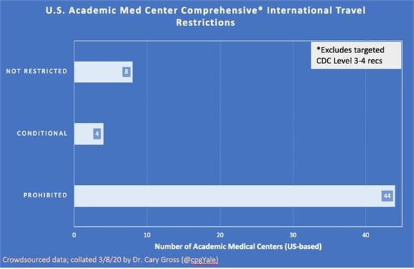 U.S. Academic Med Center Comprehensive* International Travel Restrictions