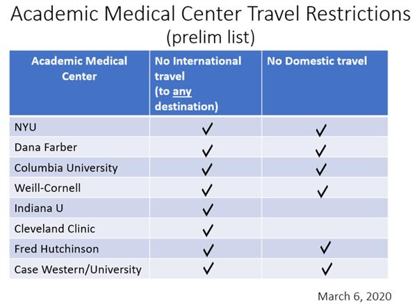 Academic Medical Center Travel Restrictions (3/6/2020 Prelim List)