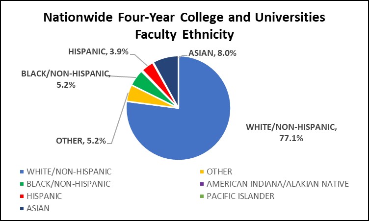 Graph of Nationwide Four Year College and University Ethnicity