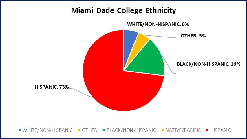 Miami Dade College Ethnicity