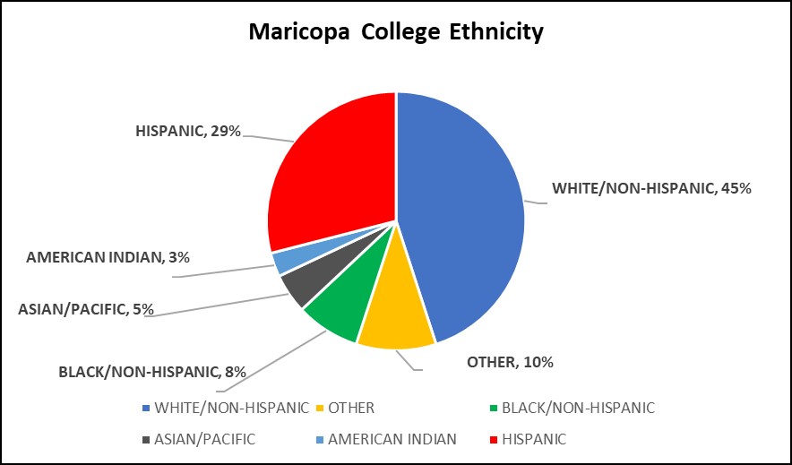 Graph of Maricopa College Ethnicity