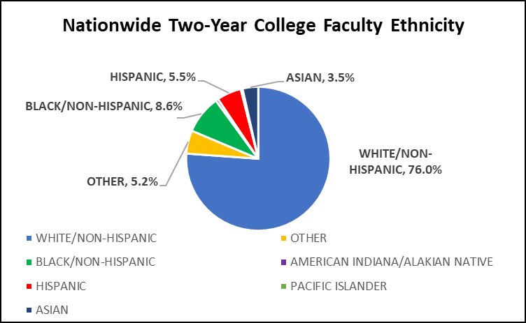 Graph of Nationwide Two-Year College Ethnicity