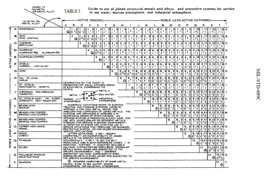 Dissimilar metal corrosion with chemical filmed (Alodine, Iridite