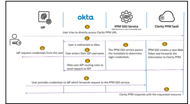 Authentication Using IdP (Federated) - User Directly Accesses the Clarity PPM URL