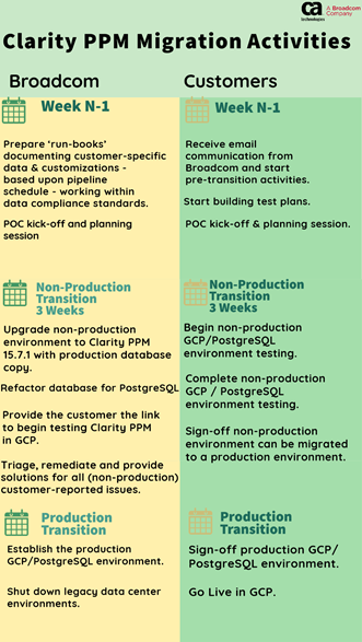 Clarity PPM Migration Activities 