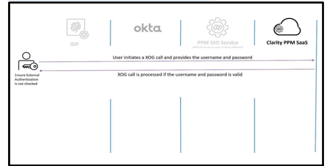 XOG Initiated Events
