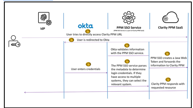 Authentication Using OKTA - User Directly Accesses the Clarity PPM URL